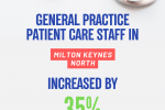 General Practice Patient Care Staff In Milton Keynes North increased by 35%